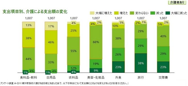 介護開始後の消費動向の変化と終活への備えについてデロイト トーマツ　ファイナンシャルアドバイザリー合同会社と小学館「介護マーケティング研究所」が共同調査　　