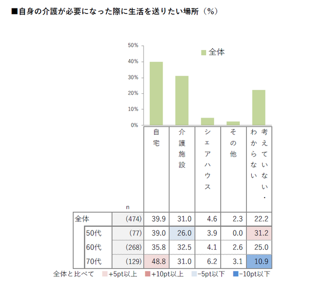 【介護に関する意識・実態調査】「自分は自宅で」「家族は施設で」 介護の理想と現実のギャップが浮き彫りに
