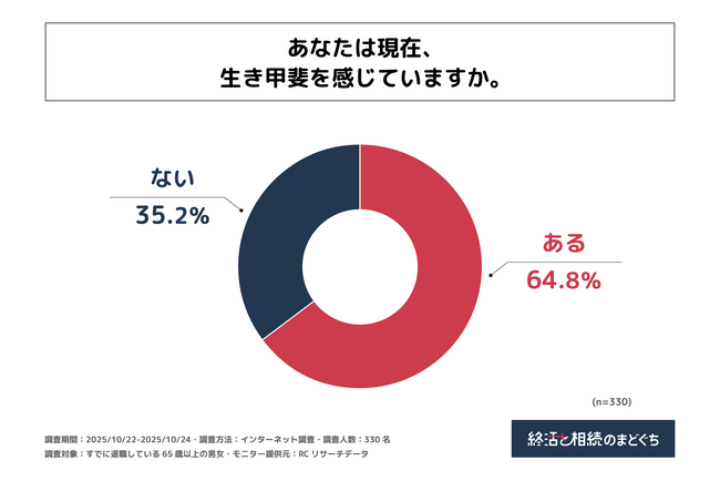 すでに退職している65歳以上の男女の35%以上が、現在生き甲斐を感じていない！株式会社終活のまどぐちが「65歳以上の男女における人生100年時代の幸福度に関する調査」を実施！