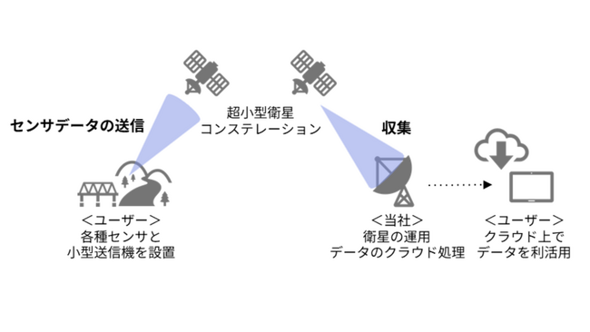 アークエッジ・スペース、小型地上端末を使った衛星ショートメッセージのデモに成功