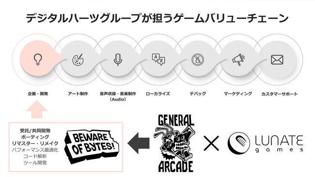 デジタルハーツホールディングス、シンガポールの「Beware of Bytes!」との戦略的業務提携を開始。QAと融合した高品質・低コストのポーティング及びリマスターサービスを提供