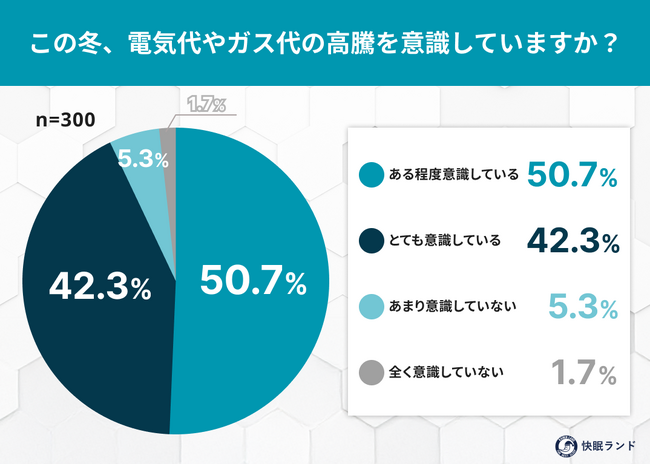 暖房より“掛け布団投資”?光熱費高騰下で見直される“寝具コスパ”事情