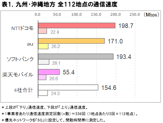 2025年11月 九州・沖縄地方の5G通信速度実測調査