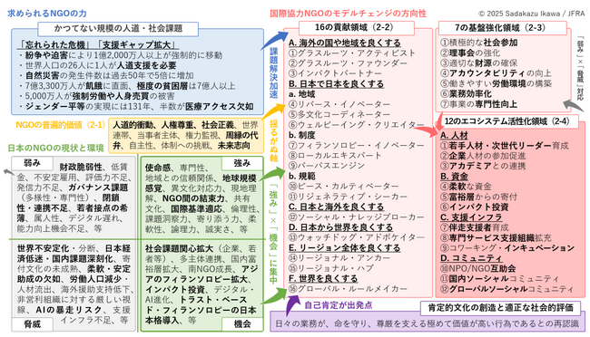 日本の国際協力NGOのモデルチェンジ・寄付基盤強化を提言