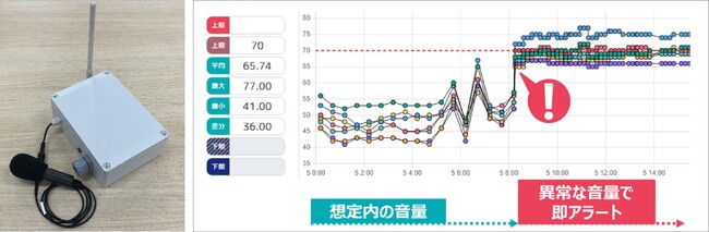 TOPPAN、スマート点検支援サービス「e-Platch(TM)」のラインアップに、常時監視機能による騒音検知センサーを追加