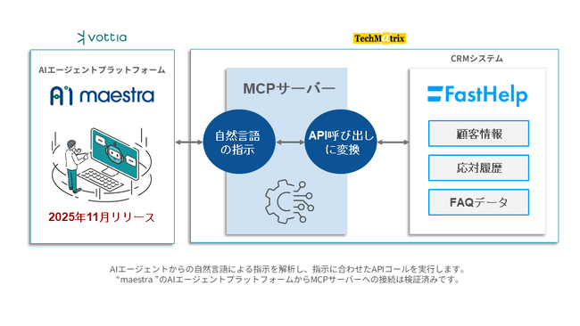 AIエージェントプラットフォームのvottiaがテクマトリックスと連携　AIがCRMデータをリアルタイムに活用し顧客対応を自動完結、CX向上と業務効率化を両立