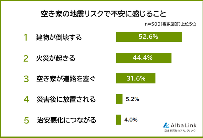 【空き家の地震リスクで不安に感じることランキング】500人アンケート調査