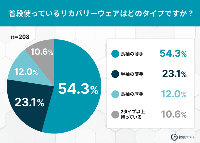 「冬に“厚手リカバリーウェア”追加で買う?」実際に使い分けている人は約3割に