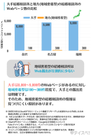 大手と地方の結婚相談所のWebページ数の比較