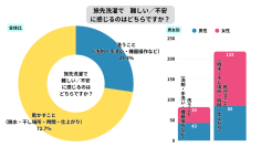 「手ぶら旅行・出張に必要な洗濯・乾燥に関する意識調査」最大の心理障壁は〈乾かせるか不安〉(72.7％)― 実務面では「確実に乾く保証がない」(62.3％)が最多 ―