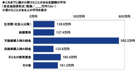 これまでに親から受けたことがある支援額の平均