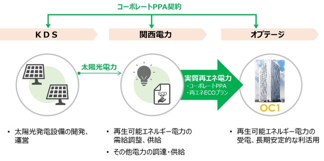 オプテージ曽根崎データセンター(OC1)、コーポレートPPAを締結