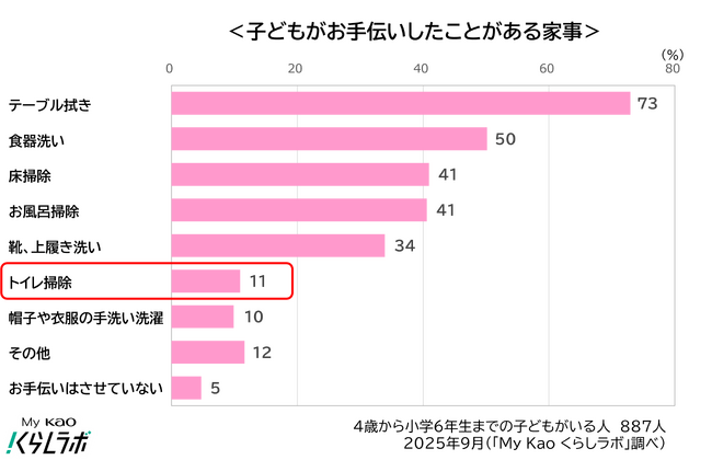 【 11月10日～19日は「トイレweek」 】トイレ掃除を子どもがお手伝いしているのはわずか11％
