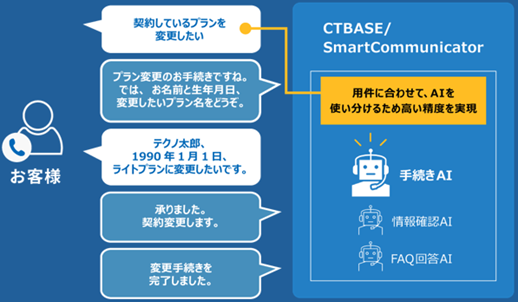 AIボイスボットの円滑な導入・運用を実現「CTBASE/SmartCommunicator」を提供開始