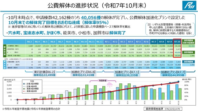 能登半島地震及び奥能登豪雨における公費解体等の状況について(令和7年10月末時点)