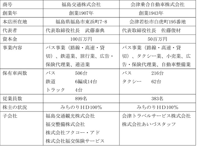 福島交通グループと会津乗合自動車グループの経営統合（合併）に関するお知らせ