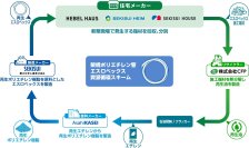 大手住宅メーカーと化学メーカー、リサイクラーの5社が結集
給水給湯管の施工端材を活用した資源循環スキームを構築