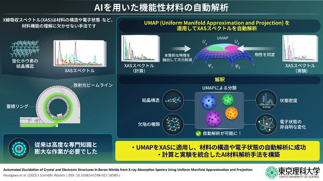 AIの力で複雑なスペクトルの自動解析が可能に！ ～X線データから材料の構造・欠陥・電子状態を高精度で判別～