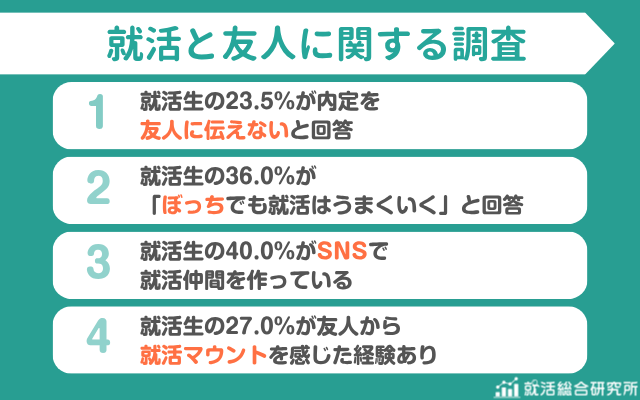 【調査レポート】就活生の36％が1人でも就活は成功できると回答 | 40%がSNSで仲間づくり