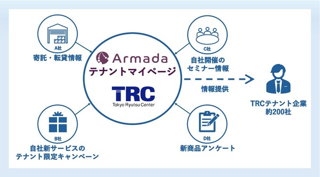 Armada テナントマイページ活用によるテナント企業の情報発信支援開始