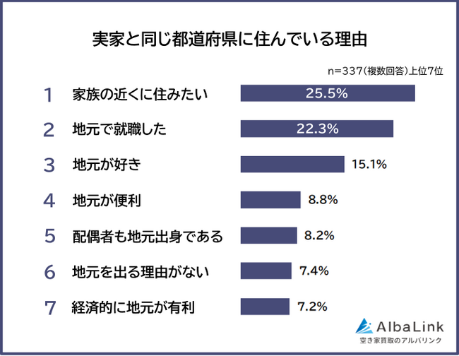 【実家と同じ都道府県に住んでる?住んでない?】社会人508人アンケート調査