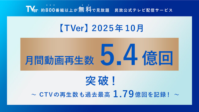 【TVer】2025年10月の再生数、過去最高の5.4億再生を記録