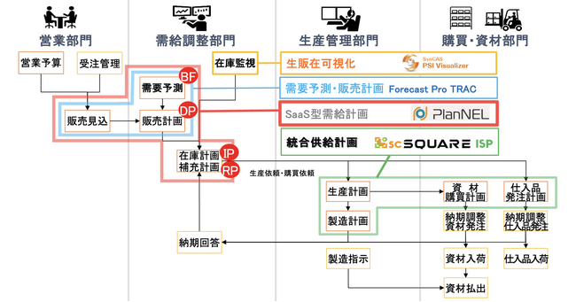 進化型SCMシステム「PlanNEL」の国内販売を強化 ― 日立ソリューションズ東日本とザイオネックスが戦略的提携