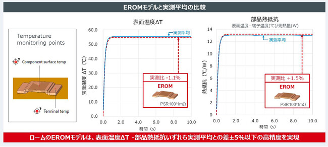 シーメンス社Flotherm(TM)に標準搭載!シャント抵抗器の高精度EROM拡充