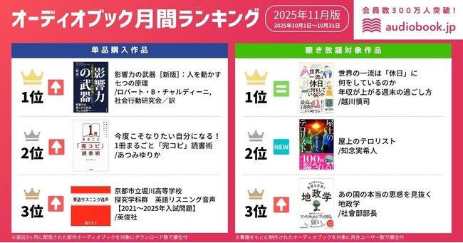 【オーディオブック11月人気ランキング】学び直し・休み方・受験対策に注目集まる！ 『影響力の武器［新版］』『世界の一流は「休日」に何をしているのか』が首位獲得