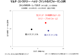 マルチ・ストラテジー・ヘッジ・ファンドのパフォーマンス例