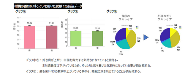 明色化粧品の「桃」と「柑橘」の香りをもつスキンケアが肌以外に変化を与える影響の数値化に成功