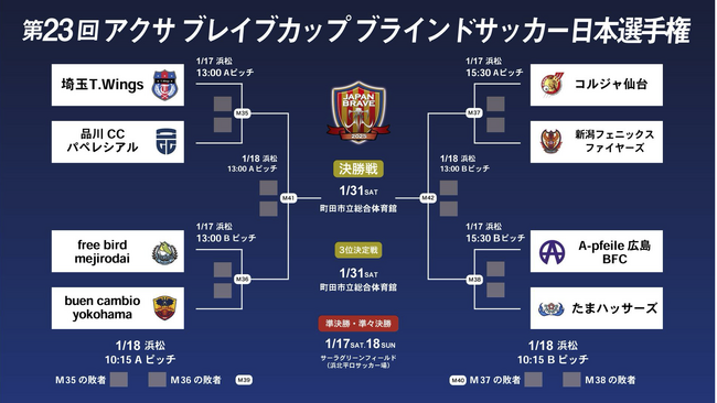 第23回 アクサ ブレイブカップ ブラインドサッカー日本選手権準決勝ラウンドのトーナメントが決定