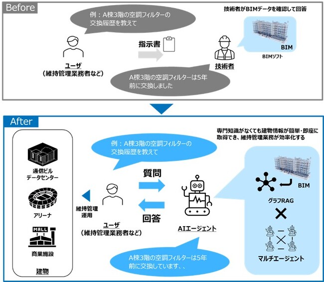 対話型 AI を活用した効率的な施設管理に関する共同実験を開始