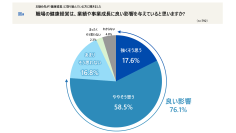 「健康経営」は事業成長に好影響 76％ ―働く人の“健康意識”と企業の取り組み調査