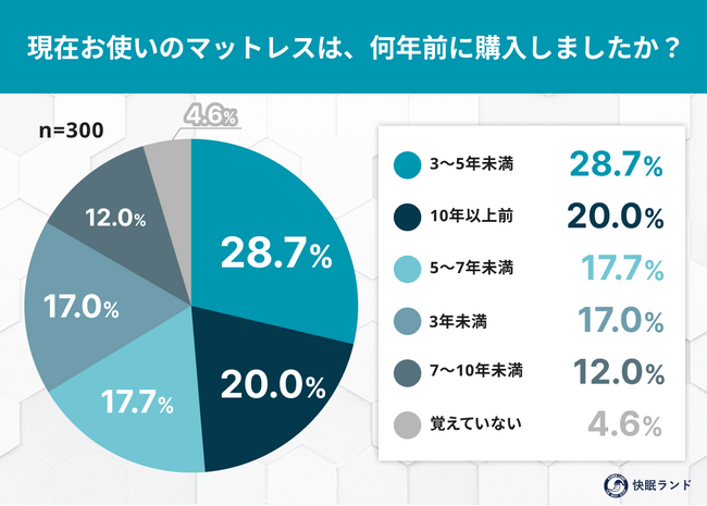 マットレスの買い替え、あなたは何年周期？ “買い替え後回し問題”と適正サイクルのギャップ