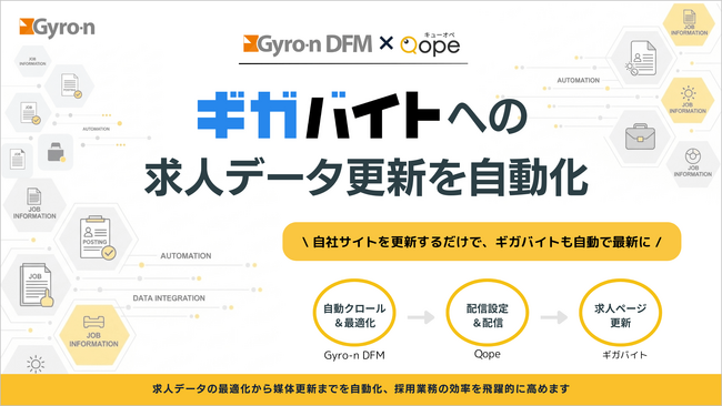 DFOツール「Gyro-n DFM」が、株式会社ガロアの運用型求人広告プラットフォーム「Qope（キューオペ）」とのシステム連携を開始し、「ギガバイト」へのデータ提供を自動化