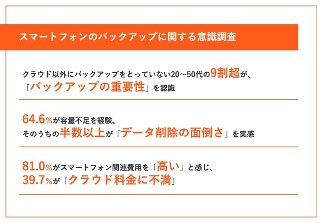 【スマートフォンの写真バックアップ実態調査】物価高で家計を見直す今、