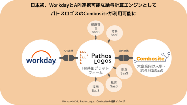 日本初、WorkdayとAPI連携可能な給与計算エンジンとしてパトスロゴスのCombositeが利用可能に