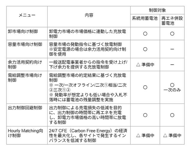 Shizen Connectの再エネ併設蓄電池制御サービスが需給調整市場一次調整力に対応