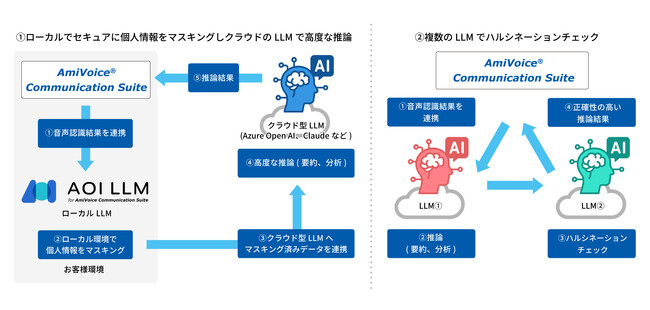 コンタクトセンター向けAI音声認識ソリューション「AmiVoice Communication Suite」に複数の生成AIを活用し、処理を高度化する新機能「AI多段階推論」を実装