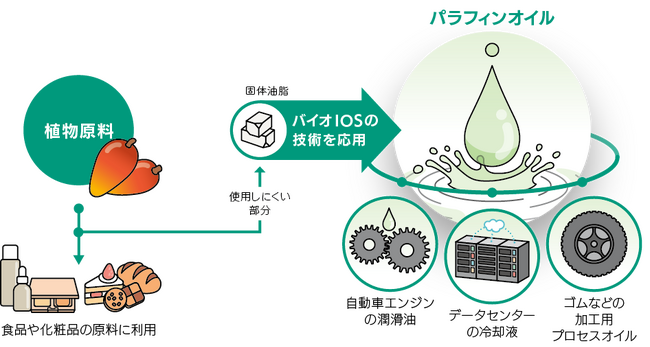 植物原料由来の高機能パラフィンオイルを開発