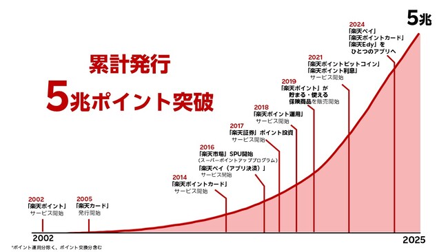 「楽天ポイント」、累計発行ポイント数が5兆ポイントを突破