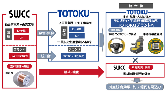 モビリティ・半導体領域製品をＴＯＴＯＫＵへ統合