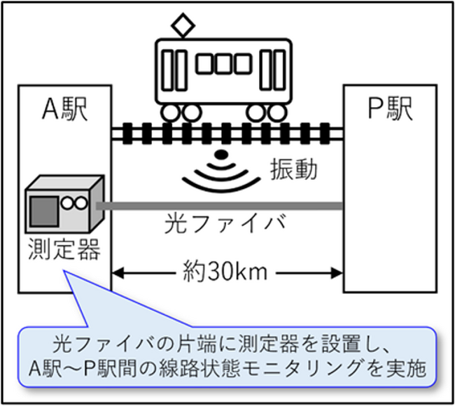 光ファイバセンシング技術を鉄道に！～JR西日本・NTT西日本、革新的な鉄道オペレーションに向けた共同検証を開始～