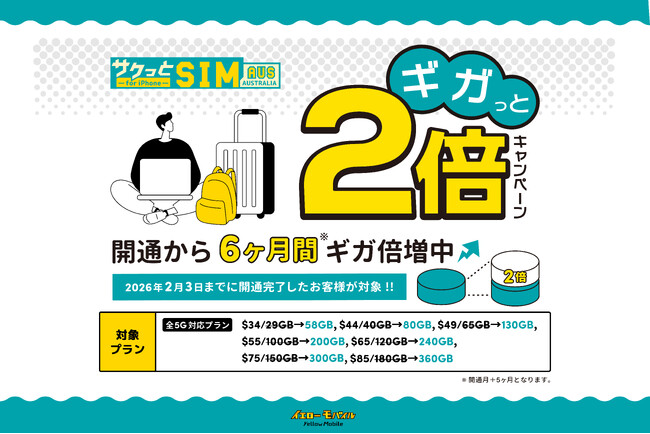 【オーストラリア渡航者必見】「サクッとSIM 【AUS】」が値段そのままでデータ増量！さらに今なら「ギガっと2倍キャンペーン」で開通から6ヶ月間ギガ倍増中！