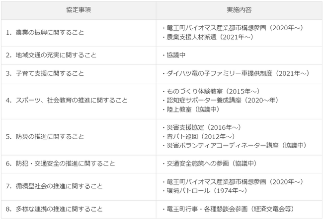 竜王町とダイハツが包括連携協定を締結