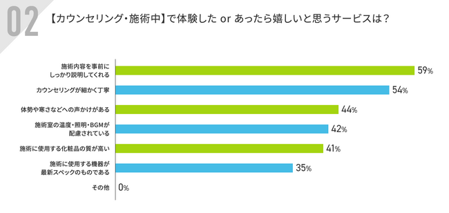 エステサロンユーザー500名意識調査実施｜【シーン別】エステサロンで体験して嬉しかったサービスとは？