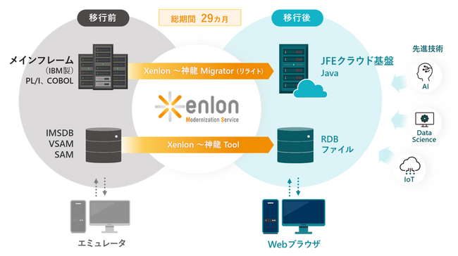 TIS、JFE スチール東日本製鉄所(京浜地区)における大規模基幹システムのオープン化を支援