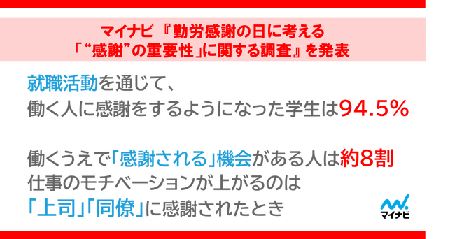 マイナビ 『勤労感謝の日に考える「“感謝”の重要性」に関する調査』