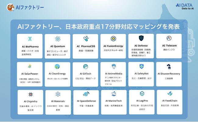 日本政府重点17分野対応マッピングを発表、AIファクトリー企業の現場課題を一気に解決 、～AIデータ社、78業界対応のAIインフラを拡充し、重点分野の産業DX・GXを加速～